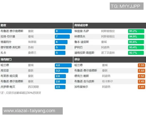 B费加盟曼联以来出场胜率高达515缺席比赛胜率仅471 B费加盟曼联以来出场胜率高达515缺席比赛胜率仅471